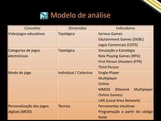 Modelo de análise
         Conceitos                 Dimensões                     Indicadores
Videojogos educativos        Tipológica               Serious Games
                                                      Edutainment Games (DGBL)
                                                      Jogos Comerciais (COTS)
Categorias de jogos          Tipológica               Simulação e Estratégia
electrónicos                                          Role Playing Games (RPG)
                                                      First Person Shooters (FPS)
                                                      Third Person
Modo de jogo                 Individual / Colectiva   Single-Player
                                                      Multiplayer
                                                      Online
                                                      MMOG (Massive Multiplayer
                                                      Online Games)
                                                      LAN (Local Area Network)
Personalização dos jogos     Técnica                  Ferramentas intuitivas
digitais (MOD)                                        Programação a partir do código
                                                      fonte
 