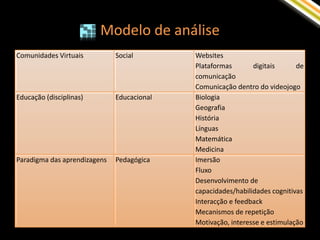 Modelo de análise
Comunidades Virtuais          Social        Websites
                                            Plataformas       digitais      de
                                            comunicação
                                            Comunicação dentro do videojogo
Educação (disciplinas)        Educacional   Biologia
                                            Geografia
                                            História
                                            Línguas
                                            Matemática
                                            Medicina
Paradigma das aprendizagens   Pedagógica    Imersão
                                            Fluxo
                                            Desenvolvimento de
                                            capacidades/habilidades cognitivas
                                            Interacção e feedback
                                            Mecanismos de repetição
                                            Motivação, interesse e estimulação
 