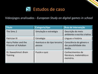 Estudos de caso
Videojogos analisados - European Study on digital games in school

Título                   Categoria/tipo             Área de intervenção
The Sims 2               Simulação e estratégia     Descrição do meio
                                                    ambiente e escrita criativa
Patrician III            Estratégia                 Línguas e história
Harry Potter and the     Aventura e do tipo terceira Consciência do género e
Prisoner of Azkaban      pessoa                      das possibilidade dos
                                                     media.
Dr. Kawashima’s Brain    Puzzle e quiz              Conhecimentos de
Training                                            literatura, matemática e
                                                    memória.
 