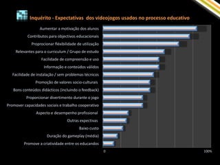 Inquérito - Expectativas dos videojogos usados no processo educativo
                  Aumentar a motivação dos alunos
           Contributos para objectivos educacionais
             Proprocionar fléxibilidade de utilização
    Relevantes para o curriculum / Grupo de estudo
                   Facilidade de compreensão e uso
                    Informação e conteúdos válidos
   Facilidade de instalação / sem problemas técnicos
                Promoção de valores socio-culturais
   Bons conteúdos didácticos (incluindo o feedback)
          Proporcionar divertimento durante o jogo
Promover capacidades sociais e trabalho cooperativo
                Aspecto e desempenho profissional
                                  Outras expectivas
                                         Baixo custo
                      Duração do gameplay (média)
         Promove a criatividade entre os educandos
                                                        00   5   10   15   20      25   100%
                                                                                           30
 
