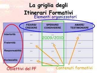 La griglia degli Itinerari Formativi Obiettivi del PF Elementi organizzatori Contenuti formativi 2009/2010 … … … … SPERARE/ CONDIVIDERE … … Fraternità FIDARSI/ CREDERE AMARE/ TESTIMONIARE Interiorità … … Responsabilità … … Ecclesialità … … 