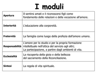 I moduli Apertura Il sentirsi amati e il riconoscersi figli come  fondamento delle relazioni e della vocazione all'amore. Interiorità L'educazione alla corporeità. Fraternità La famiglia come luogo della profezia dell'amore umano. Responsabilità L'amore per lo studio e per la propria formazione  intellettuale nell'ottica del servizio agli altri;  La partecipazione, a partire dagli ambienti di vita. Ecclesialità La riscoperta della gioia e della bellezza  del sacramento della Riconciliazione. Sintesi La regola di vita spirituale. 