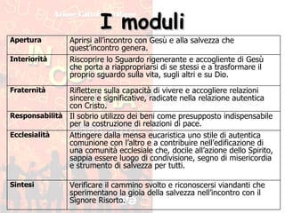 I moduli Verificare il cammino svolto e riconoscersi viandanti che sperimentano la gioia della salvezza nell’incontro con il Signore Risorto. Sintesi Attingere dalla mensa eucaristica uno stile di autentica comunione con l’altro e a contribuire nell’edificazione di una comunità ecclesiale che, docile all’azione dello Spirito, sappia essere luogo di condivisione, segno di misericordia e strumento di salvezza per tutti. Ecclesialità Il sobrio utilizzo dei beni come presupposto indispensabile per la costruzione di relazioni di pace. Responsabilità Riflettere sulla capacità di vivere e accogliere relazioni sincere e significative, radicate nella relazione autentica con Cristo.  Fraternità Riscoprire lo Sguardo rigenerante e accogliente di Gesù che porta a riappropriarsi di se stessi e a trasformare il proprio sguardo sulla vita, sugli altri e su Dio.  Interiorità Aprirsi all’incontro con Gesù e alla salvezza che quest’incontro genera. Apertura 