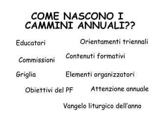COME NASCONO I CAMMINI ANNUALI?? Educatori Commissioni Attenzione annuale Contenuti formativi Griglia Orientamenti triennali Elementi organizzatori Obiettivi del PF Vangelo liturgico dell’anno 