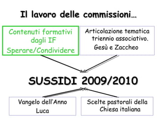 SUSSIDI 2009/2010 Articolazione tematica triennio associativo. Gesù e Zaccheo  Contenuti formativi dagli IF Sperare/Condividere Vangelo dell’Anno Luca Scelte pastorali della Chiesa italiana Il lavoro delle commissioni… 