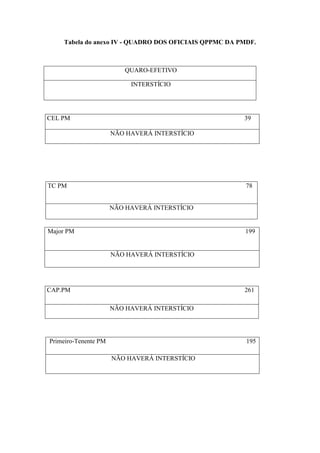 Tabela do anexo IV - QUADRO DOS OFICIAIS QPPMC DA PMDF.



                          QUARO-EFETIVO

                           INTERSTÍCIO




CEL PM                                                 39

                      NÃO HAVERÁ INTERSTÍCIO




TC PM                                                   78


                      NÃO HAVERÁ INTERSTÍCIO


Major PM                                               199


                      NÃO HAVERÁ INTERSTÍCIO




CAP.PM                                                 261

                      NÃO HAVERÁ INTERSTÍCIO




Primeiro-Tenente PM                                     195

                      NÃO HAVERÁ INTERSTÍCIO
 