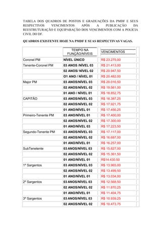 TABELA DOS QUADROS DE POSTOS E GRADUAÇÕES DA PMDF E SEUS
RESPECTIVOS  VENCIMENTOS     APÓS   A    PUBLICAÇÃO    DA
REESTRUTURAÇÃO E EQUIPARAÇÃO DOS VENCIMENTOS COM A POLÍCIA
CIVIL DO DF.

QUADROS EXISTENTE HOJE NA PMDF E SUAS RESPECTIVAS VAGAS.

                          TEMPO NA
                                          VENCIMENTOS
                        FUNÇÃO/NÍVEIS
Coronel PM            NÍVEL ÚNICO         R$ 23.275,00
Tenente-Coronel PM    03 ANOS /NÍVEL 03   R$ 21.413,00
                      02 ANOS/ NÍVEL 02   R$ 20.947,50
                      O1 ANO / NÍVEL 01   R$ 20.482,00
Major PM              03 ANOS/NÍVEL 03    R$ 20.016,50
                      02 ANOS/NÍVEL 02    R$ 19.561,00
                      01 ANO / NÍVEL 01   R$ 18.852,75
CAPITÃO               03 ANOS/NÍVEL 03    R$ 18.387,25
                      02 ANOS/NÍVEL 02    R$ 17.921,75
                      01 ANO/NÍVEL 01     R$ 17.456,25
Primeiro-Tenente PM   03 ANO/NÍVEL 01     R$ 17.400,00
                      02 ANOS/NÍVEL 02    R$ 17.300,00
                      01 ANO/NÍVEL 03     R$ 17.223,50
Segundo-Tenente PM    03 ANOS/NÍVEL 03    R$ 17.117,00
                      02 ANOS/NÍVEL 02    R$ 16.687,00
                      01 ANO/NÍVEL 01     R$ 16.257,00
SubTenetente          03 ANOS/NÍVEL 03    R$ 15.827,00
                      02 ANOS/NÍVEL 02    R$ 15.361,50
                      01 ANO/NÍVEL 01     R$14.430.50
1º Sargentos          03 ANOS/NÍVEL 03    R$ 13.965,00
                      02 ANOS/NÍVEL 02    R$ 13.499,50
                      01 ANO/NÍVEL 01     R$ 13.034,00
2º Sargentos          03 ANOS/NÍVEL 03    R$ 12.568,50
                      02 ANOS/NÍVEL 02    R$ 11.870,25
                      01 ANO/NÍVEL 01     R$ 11.404,75
3º Sargentos          03 ANOS/NÍVEL 03    R$ 10.939,25
                      02 ANOS/NÍVEL 02    R$ 10.473,75
 