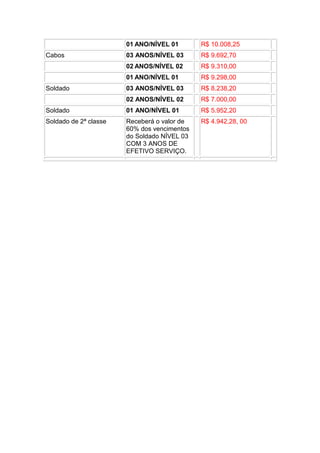 01 ANO/NÍVEL 01       R$ 10.008,25
Cabos                  03 ANOS/NÍVEL 03      R$ 9.692,70
                       02 ANOS/NÍVEL 02      R$ 9.310,00
                       01 ANO/NÍVEL 01       R$ 9.298,00
Soldado                03 ANOS/NÍVEL 03      R$ 8.238,20
                       02 ANOS/NÍVEL 02      R$ 7.000,00
Soldado                01 ANO/NÍVEL 01       R$ 5.952,20
Soldado de 2ª classe   Receberá o valor de   R$ 4.942,28, 00
                       60% dos vencimentos
                       do Soldado NÍVEL 03
                       COM 3 ANOS DE
                       EFETIVO SERVIÇO.
 