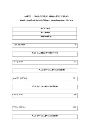 ANEXO I - NOVO QUADRO APÓS A UNIFICAÇÃO.

       Quadro de Oficiais Policiais Militares Administrativos – QOPMA



                               OFICIAIS

                               EFETIVO

                              INTERSTÍCIO



 CEL. QOPMA                                                              10



                     NÃO HAVERÁ INTERSTÍCIO



TC. QOPMA                                                               20



                            NÃO HAVERÁ INTERSTÍCIO



MAJOR QOPMA                                                             30



                    NÃO HAVERÁ INTERSTÍCIO



CAP.QOPMA                                                               100




1º TEM QOPMA                                                            200



                    NÃO HAVERÁ INTERSTÍCIO
 