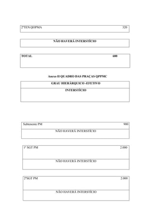 2ºTEN.QOPMA                                               320



                  NÃO HAVERÁ INTERSTÍCIO



TOTAL                                              680




                Anexo II QUADRO DAS PRAÇAS QPPMC

                 GRAU HIERÁRQUICO -EFETIVO

                         INTERSTÍCIO




Subtenente PM                                              900

                    NÃO HAVERÁ INTERSTÍCIO




 1º SGT PM                                               2.000



                    NÃO HAVERÁ INTERSTÍCIO




 2ºSGT PM                                                2.000



                    NÃO HAVERÁ INTERSTÍCIO
 