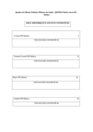 Quadro de Oficiais Policiais Militares de Saúde - QOPMS:Tabela Anexo III –
                                     Médico



              GRAU HIERÁRQUICO- EFETIVO- INTERSTÍCIO




 Coronel PM Médico                                                             2

                        NÃO HAVERÁ INTERSTÍCIO




 Tenente-Coronel PM Médico                                                     6

                        NÃO HAVERÁ INTERSTÍCIO




Major PM Médico                                                           16

                       NÃO HAVERÁ INTERSTÍCIO




 Capitão PM Médico                                                         34

                        NÃO HAVERÁ INTERSTÍCIO
 