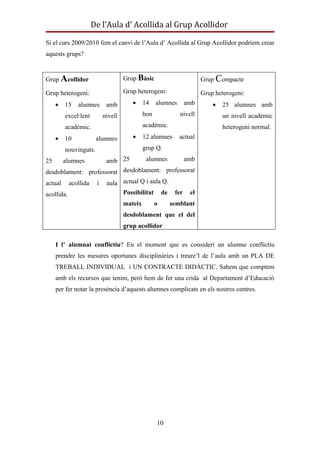 De l’Aula d’ Acollida al Grup Acollidor

Si el curs 2009/2010 fem el canvi de l’Aula d’ Acollida al Grup Acollidor podríem crear
aquests grups?


Grup Acollidor                    Grup Bàsic                           Grup Compacte

Grup heterogeni:                  Grup heterogeni:                     Grup heterogeni:
     •   15   alumnes     amb        •     14    alumnes         amb       •   25 alumnes amb
         excel·lent      nivell            bon               nivell            un nivell acadèmic
         acadèmic.                         acadèmic.                           heterogeni normal.
     •   10            alumnes       •     12 alumnes        actual

         nouvinguts.                       grup Q.

25       alumnes     amb 25       alumnes      amb

desdoblament: professorat desdoblament: professorat
actual acollida i aula actual Q i aula Q.
acollida.                         Possibilitat       de    fer    el
                                  mateix         o        semblant
                                  desdoblament que el del
                                  grup acollidor

     I l’ alumnat conflictiu? En el moment que es consideri un alumne conflictiu
     prendre les mesures oportunes disciplinàries i treure’l de l’aula amb un PLA DE
     TREBALL INDIVIDUAL i UN CONTRACTE DIDÀCTIC. Sabem que comptem
     amb els recursos que tenim, però hem de fer una crida al Departament d’Educació
     per fer notar la presència d’aquests alumnes complicats en els nostres centres.




                                                 10
 