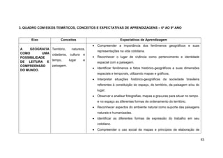 3. QUADRO COM EIXOS TEMÁTICOS, CONCEITOS E EXPECTATIVAS DE APRENDIZAGENS – 6º AO 9º ANO


      Eixo               Conceitos                            Expectativas de Aprendizagem
                                              Compreender a importância dos fenômenos geográficos e suas
A    GEOGRAFIA    Território,    natureza,
                                              representações na vida cotidiana.
COMO        UMA   cidadania,    cultura   e
POSSIBILIDADE                                 Reconhecer o lugar de vivência como pertencimento e identidade
                  tempo,        lugar     e
DE LEITURA E                                  espacial com a paisagem.
COMPREENSÃO       paisagem.
                                              Identificar fenômenos e fatos histórico-geográficos e suas dimensões
DO MUNDO.
                                              espaciais e temporais, utilizando mapas e gráficos;
                                              Interpretar situações histórico-geográficas da sociedade brasileira
                                              referentes à constituição do espaço, do território, da paisagem e/ou do
                                              lugar;
                                              Observar e analisar fotografias, mapas e gravuras para situar no tempo
                                              e no espaço as diferentes formas de ordenamento do território.
                                              Reconhecer aspectos do ambiente natural como suporte das paisagens
                                              naturais e humanizadas.
                                              Identificar as diferentes formas de expressão do trabalho em seu
                                              cotidiano.
                                              Compreender o uso social de mapas e princípios de elaboração de


                                                                                                                        63
 