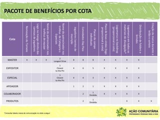 Citação da marca durante o
                                                                                                                                      X




                                      leilão e sorteio
                                 Distribuição de folders e
                                                                X


                                                                                X



                                                                                               X


                                                                                                          X


                                                                                                                       X


                                                                                                                                      X




                                          brindes
                                 Logomarca em todos os
                                                                X


                                                                                X



                                                                                               X


                                                                                                          X


                                                                                                                       X


                                                                                                                                      X




                                 materiais de divulgação*
                                 Logomarca no backdrop
                                                                X


                                                                                X



                                                                                               X


                                                                                                          X


                                                                                                                       X




                                  (proporcional à cota)
                                Placa de boas vindas (logo
                                                                X


                                                                                X



                                                                                               X


                                                                                                          X


                                                                                                                       X


                                   proporcional à cota)
                                                                                                                     Dividida


                                                                                                                                    Dividida
                                     Placas de campo
                                                                8


                                                                                5



                                                                                               3


                                                                                                          1

                                                                                                                        1


                                                                                                                                       1
                                        individuais
PACOTE DE BENEFÍCIOS POR COTA




                                   Convidados Day Pass
                                                                8


                                                                                6



                                                                                               4


                                                                                                          2


                                                                                                                       2


                                                                                                                                      2
                                   Jogadores isentos de
                                                                8


                                                                                4



                                                                                               4


                                                                                                          1
                                        inscrição
                                Nome do patrocinador nos     Longest Drive



                                                                             to the Pin



                                                                                            to the Pin
                                                                              Closest



                                                                                             Closest
                                 troféus de Categoria s           2


                                                                                  1



                                                                                                 1
                                        Especiais




                                                                                                                                                *Consultar tabela meios de comunicação no slide a seguir
                                Nome do patrocinador nos



                                                                X
                                   troféus de equipe
                                Logo na manga direita das




                                                                X
                                  camisas de jogadores
                                  Nomeação do Torneio




                                                                X




                                                                                                                      COLABORADOR
                                                                                EXPOSITOR




                                                                                                                                     PRODUTOS
                                                                                                          APOIADOR
                                                                                               ESPECIAL
                                                                MASTER
                                            Cota
 