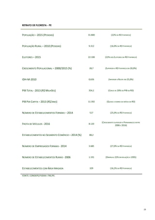 19
RETRATO DE FLORESTA - PE
POPULAÇÃO – 2015 (PESSOAS) 31.800 (22% DA RDITAPARICA)
POPULAÇÃO RURAL – 2010 (PESSOAS) 9.312 (16,0% DA RDITAPARICA)
ELEITORES – 2015 22.100 (22% DOS ELEITORES DA RD ITAPARICA)
CRESCIMENTO POPULACIONAL – 2000/2015 (%) 28,7 (SUPERIOR A RD ITAPARICA EM 20,0%)
IDH-M-2010 0,626 (INFERIOR A RECIFE EM 25,0%)
PIB TOTAL - 2013 (R$ MILHÕES) 354,1 (CERCA DE 20% DO PIB DA RD)
PIB PER CAPITA – 2013 (R$/ANO) 11.392 (QUASE O DOBRO DA MÉDIA DA RD)
NÚMERO DE ESTABELECIMENTOS FORMAIS – 2014 517 (25,0% DA RDITAPARICA)
FROTA DE VEÍCULOS - 2016 8.120
(CRESCIMENTO SUPERIOR A PERNAMBUCO ENTRE
2006 E 2016)
ESTABELECIMENTOS NO SEGMENTO COMÉRCIO – 2014 (%) 88,2
NÚMERO DE EMPREGADOS FORMAIS - 2014 3.685 (27,0% DA RDITAPARICA)
NÚMERO DE ESTABELECIMENTOS RURAIS - 2006 1.191 (DIMINUIU 22% EM RELAÇÃO A 1995)
ESTABELECIMENTOS COM ÁREA IRRIGADA 329 (16,2% DA RDITAPARICA)
FONTE: CONDEPE/FIDEM E TRE/PE.
 