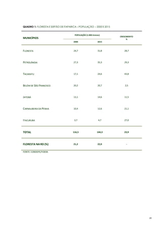 20
QUADRO 1: FLORESTA E SERTÃO DE ITAPARICA – POPULAÇÃO – 2000 E 2015
MUNICÍPIOS
POPULAÇÃO (1.000 PESSOAS)
CRESCIMENTO
%
2000 2015
FLORESTA 24,7 31,8 28,7
PETROLÂNDIA 27,3 35,3 29,3
TACARATU 17,1 24,6 43,8
BELÉM DE SÃO FRANCISCO 20,2 20,7 2,5
JATOBÁ 13,1 14,6 11,5
CARNAUBEIRA DA PENHA 10,4 12,6 21,1
ITACURUBA 3,7 4,7 27,0
TOTAL 116,5 144,3 23,9
FLORESTA NA RD (%) 21,2 22,0 -
FONTE: CONDEPE/FIDEM.
 