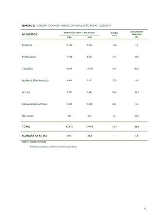 21
QUADRO 2: FLORESTA - COMPORTAMENTO DA POPULAÇÃO RURAL – 2000/2010
MUNICÍPIOS
POPULAÇÃO RURAL (1.000 PESSOAS) % RURAL
2010
CRESCIMENTO
2000/2010
(%)2000 2010
FLORESTA 9.182 9.312 31,8 1,4
PETROLÂNDIA 7.721 8.871 27,3 14,9
TACARATU 6.879 12.876 58,3 87,2
BELÉM DE SÃO FRANCISCO 8.405 7.671 37,9 -8,7
JATOBÁ 5.767 7.881 56,4 36,7
CARNAUBEIRA DA PENHA 9.282 9.800 83,2 5,6
ITACURUBA 436 661 15,1 51,6
TOTAL 47.672 57.072 19,7 19,7
FLORESTA NA RD (%) 19,3 16,3 - 1,4
FONTE: CONDEPE/FIDEM.
PERNAMBUCO DIMINUIU -6,2% NA SUA POPULAÇÃO RURAL.
 