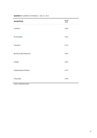 23
QUADRO 4: FLORESTA E ITAPARICA – IDH–M - 2010
MUNICÍPIOS
IDH–M
2010
FLORESTA 0,626
PETROLÂNDIA 0,623
TACARATU 0,573
BELÉM DE SÃO FRANCISCO 0,642
JATOBÁ 0,645
CARNAUBEIRA DA PENHA 0,573
ITACURUBA 0,595
FONTE: CONDEPE/FIDEM.
 