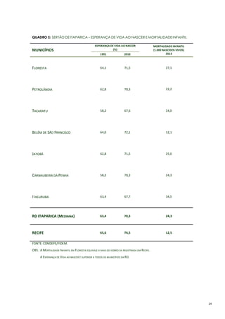 24
QUADRO 5: SERTÃO DE ITAPARICA – ESPERANÇA DE VIDA AO NASCER E MORTALIDADE INFANTIL
MUNICÍPIOS
ESPERANÇA DE VIDA AO NASCER
(%)
MORTALIDADE INFANTIL
(1.000 NASCIDOS VIVOS)
20131991 2010
FLORESTA 64,1 71,5 27,1
PETROLÂNDIA 62,8 70,3 22,2
TACARATU 58,2 67,6 24,0
BELÉM DE SÃO FRANCISCO 64,0 72,1 12,1
JATOBÁ 62,8 71,5 25,6
CARNAUBEIRA DA PENHA 58,2 70,3 24,3
ITACURUBA 63,4 67,7 34,5
RD ITAPARICA (MEDIANA) 63,4 70,3 24,3
RECIFE 65,6 74,5 12,5
FONTE: CONDEPE/FIDEM.
OBS.: A MORTALIDADE INFANTIL EM FLORESTA EQUIVALE A MAIS DO DOBRO DA REGISTRADA EM RECIFE.
A ESPERANÇA DE VIDA AO NASCER É SUPERIOR A TODOS OS MUNICÍPIOS DA RD.
 