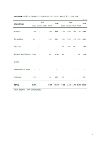 25
QUADRO 6: SERTÃO DE ITAPARICA – QUANTIDADE PRODUZIDA – IRRIGAÇÃO – 1977 E 2014
(EM TON.)
MUNICÍPIOS
1977
TOTAL
2014
TOTAL
CEBOLA MELANCIA MELÃO TOMATE CEBOLA MELANCIA MELÃO TOMATE
FLORESTA 2.160 - - 1.000 3.160 1.250 2.500 5.000 2.700 11.450
PETROLÂNDIA 135 - - 3.937 4.072 1.500 9.100 1.250 2.000 13.850
TACARATU - - - - - 250 2.500 500 - 3.250
BELÉM DE SÃO FRANCISCO 17.940 - - 200 18.140 800 - - 450 1.250
JATOBÁ - - - - - - - - - -
CARNAUBEIRA DA PENHA - - - - - - - - - -
ITACURUBA 6.250 - - 20 6.270 300 - - - 300
TOTAL 26.485 - - 5.157 31.642 4.100 14.100 6.750 5.150 30.100
FONTE: IBGE/PAM – 1977 E CONDEPE/FIDEM.
 