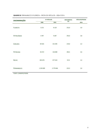 27
QUADRO 8: PERNAMBUCO E FLORESTA – FROTA DE VEÍCULOS – 2006 E 2016
DISCRIMINAÇÃO
Nº VEÍCULOS CRESCIMENTO
(%)
VEÍCULOS/PESSOA
2006 2016 2016
FLORESTA 3.215 8.120 252,0 3,9
PETROLÂNDIA 3.787 9.287 245,0 3,8
CARUARU 69.565 152.385 219,0 2,3
PETROLINA 44.472 126.080 283,5 2,6
RECIFE 403.676 677.424 67,8 2,4
PERNAMBUCO 1.250.400 2.779.666 222,3 3,4
FONTE: CONDEPE/FIDEM.
 