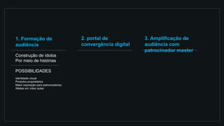 1. Formação de
audiência
2. portal de
convergência digital
3. Amplificação de
audiência com
patrocinador master
Construção de ídolos
Por meio de histórias
POSSIBILIDADES
Identidade visual
Produtos proprietários
Maior exposição para patrocinadores
Atletas em vídeo aulas
 