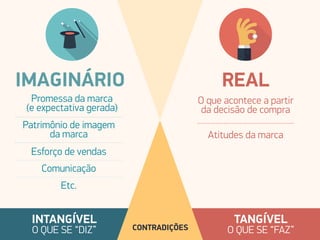 O que acontece a partir
da decisão de compra
Atitudes da marca
IMAGINÁRIO REAL
Promessa da marca
(e expectativa gerada)
Patrimônio de imagem
da marca
Esforço de vendas
Comunicação
Etc.
O QUE SE “DIZ”
INTANGÍVEL
CONTRADIÇÕES O QUE SE “FAZ”
TANGÍVEL
 