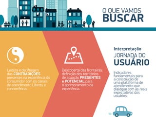 Indicadores
fundamentais para
a construção de
uma plataforma de
atendimento que
dialogue com as reais
expectativas dos
usuários.
Interpretação
O QUE VAMOS
BUSCAR
Leitura e decifragem
das CONTRADIÇÕES
presentes na experiência do
consumidor com os canais
de atendimento Liberty e
concorrência.
Descoberta das fronteiras:
definição dos territórios
de atuação PRESENTES
e POTENCIAL para
o aprimoramento da
experiência.
JORNADA DO
USUÁRIO
 