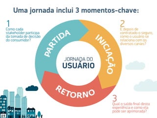 Uma jornada inclui 3 momentos-chave:
JORNADA DO
USUÁRIO
1Como cada
stakeholder participa
da tomada de decisão
do consumidor?
2E depois de
contratado o seguro,
como o usuário se
relaciona com os
diversos canais?
3Qual o saldo final desta
experiência e como ela
pode ser aprimorada?
 