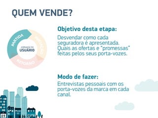QUEM VENDE?
Desvendar como cada
seguradora é apresentada.
Quais as ofertas e “promessas”
feitas pelos seus porta-vozes.
Entrevistas pessoais com os
porta-vozes da marca em cada
canal.
Objetivo desta etapa:
Modo de fazer:
JORNADA DO
USUÁRIO
 