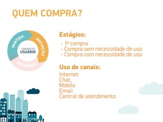 QUEM COMPRA?
- 1ª compra
- Compra sem necessidade de uso
- Compra com necessidade de uso
Internet
Chat,
Mobile
Email
Central de atendimento
Estágios:
Uso de canais:
JORNADA DO
USUÁRIO
 