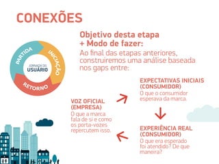 CONEXÕES
Objetivo desta etapa
+ Modo de fazer:
VOZ OFICIAL
(EMPRESA)
EXPECTATIVAS INICIAIS
(CONSUMIDOR)
EXPERIÊNCIA REAL
(CONSUMIDOR)
Ao final das etapas anteriores,
construiremos uma análise baseada
nos gaps entre:
O que a marca
fala de si e como
os porta-vozes
repercutem isso.
O que o consumidor
esperava da marca.
O que era esperado
foi atendido? De que
maneira?
JORNADA DO
USUÁRIO
 