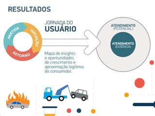 ATENDIMENTO
(POTENCIAL)
Mapa de insights
e oportunidades
de crescimento e
aproximação legítima
do consumidor.
JORNADA DO
USUÁRIO
ATENDIMENTO
(ESSÊNCIA)
RESULTADOS
 