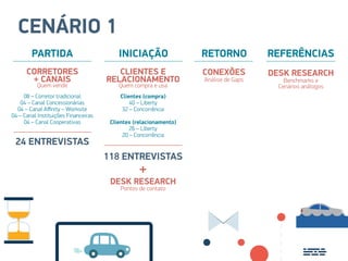 CENÁRIO 1
Quem vende Quem compra e usa
Pontos de contato
CORRETORES CLIENTES E
+
+ CANAIS RELACIONAMENTO
DESK RESEARCH
08 – Corretor tradicional
04 – Canal Concessionárias
04 – Canal Affinity – Worksite
04 – Canal Instituições Financeiras
04 – Canal Cooperativas
Clientes (compra)
40 – Liberty
32 – Concorrência
Clientes (relacionamento)
26 – Liberty
20 – Concorrência
24 ENTREVISTAS
118 ENTREVISTAS
PARTIDA INICIAÇÃO RETORNO REFERÊNCIAS
Análise de Gaps Benchmarks e
Cenários análogos
CONEXÕES DESK RESEARCH
 