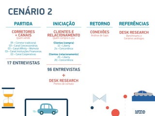 CENÁRIO 2
Quem vende Quem compra e usa
Pontos de contato
CORRETORES CLIENTES E
+
+ CANAIS RELACIONAMENTO
DESK RESEARCH
05 – Corretor tradicional
03 – Canal Concessionárias
03 – Canal Affinity – Worksite
03 – Canal Instituições Financeiras
03 – Canal Cooperativas
Clientes (compra)
32 – Liberty
24 – Concorrência
Clientes (relacionamento)
20 – Liberty
20 – Concorrência
17 ENTREVISTAS
96 ENTREVISTAS
PARTIDA INICIAÇÃO RETORNO REFERÊNCIAS
Análise de Gaps Benchmarks e
Cenários análogos
CONEXÕES DESK RESEARCH
 