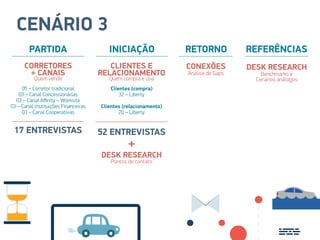 CENÁRIO 3
Quem vende Quem compra e usa
Pontos de contato
CORRETORES CLIENTES E
+
+ CANAIS RELACIONAMENTO
DESK RESEARCH
05 – Corretor tradicional
03 – Canal Concessionárias
03 – Canal Affinity – Worksite
03 – Canal Instituições Financeiras
03 – Canal Cooperativas
Clientes (compra)
32 – Liberty
Clientes (relacionamento)
20 – Liberty
17 ENTREVISTAS 52 ENTREVISTAS
PARTIDA INICIAÇÃO RETORNO REFERÊNCIAS
Análise de Gaps Benchmarks e
Cenários análogos
CONEXÕES DESK RESEARCH
 