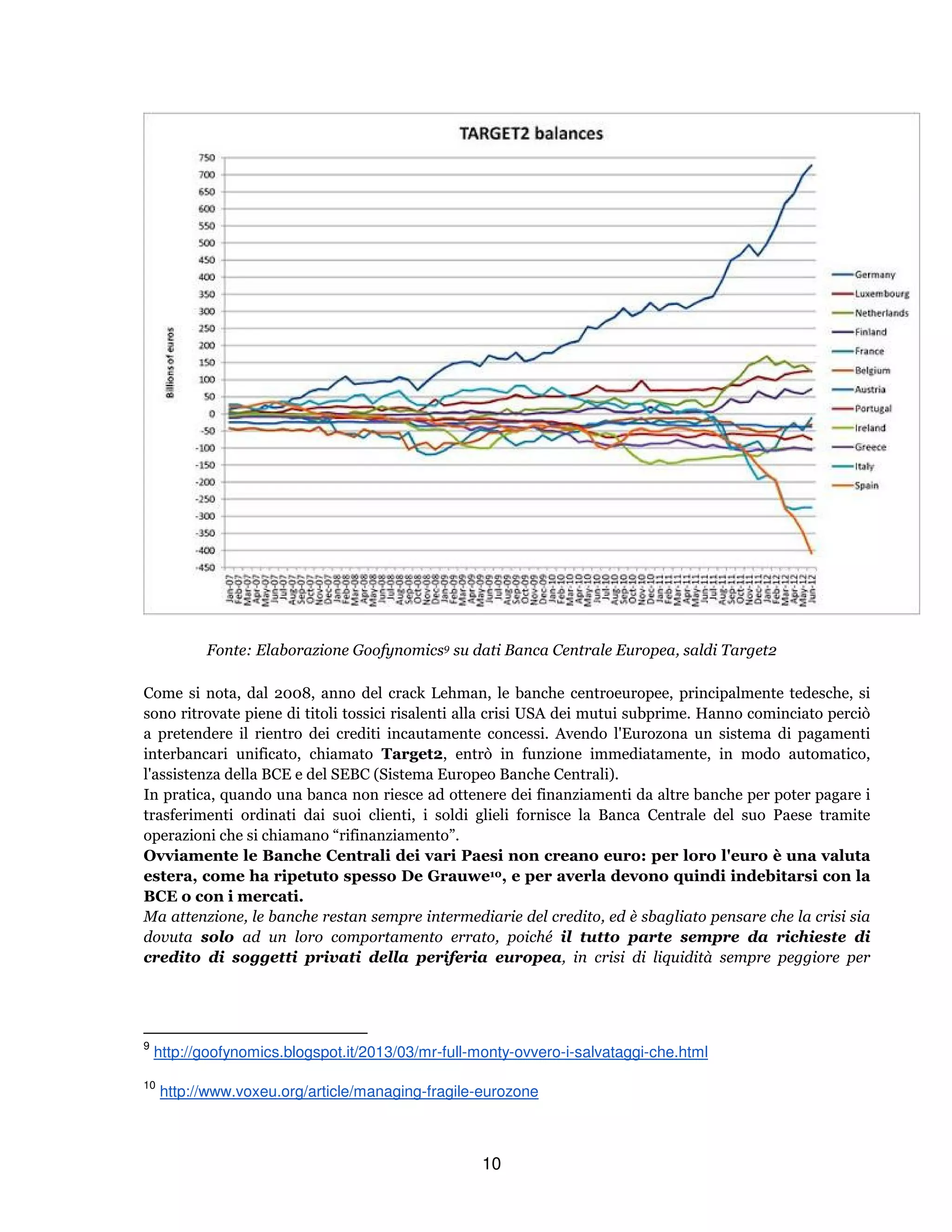10
Fonte: Elaborazione Goofynomics9 su dati Banca Centrale Europea, saldi Target2
Come si nota, dal 2008, anno del crack Lehman, le banche centroeuropee, principalmente tedesche, si
sono ritrovate piene di titoli tossici risalenti alla crisi USA dei mutui subprime. Hanno cominciato perciò
a pretendere il rientro dei crediti incautamente concessi. Avendo l'Eurozona un sistema di pagamenti
interbancari unificato, chiamato Target2, entrò in funzione immediatamente, in modo automatico,
l'assistenza della BCE e del SEBC (Sistema Europeo Banche Centrali).
In pratica, quando una banca non riesce ad ottenere dei finanziamenti da altre banche per poter pagare i
trasferimenti ordinati dai suoi clienti, i soldi glieli fornisce la Banca Centrale del suo Paese tramite
operazioni che si chiamano “rifinanziamento”.
Ovviamente le Banche Centrali dei vari Paesi non creano euro: per loro l'euro è una valuta
estera, come ha ripetuto spesso De Grauwe10, e per averla devono quindi indebitarsi con la
BCE o con i mercati.
Ma attenzione, le banche restan sempre intermediarie del credito, ed è sbagliato pensare che la crisi sia
dovuta solo ad un loro comportamento errato, poiché il tutto parte sempre da richieste di
credito di soggetti privati della periferia europea, in crisi di liquidità sempre peggiore per
9
http://goofynomics.blogspot.it/2013/03/mr-full-monty-ovvero-i-salvataggi-che.html
10
http://www.voxeu.org/article/managing-fragile-eurozone
 