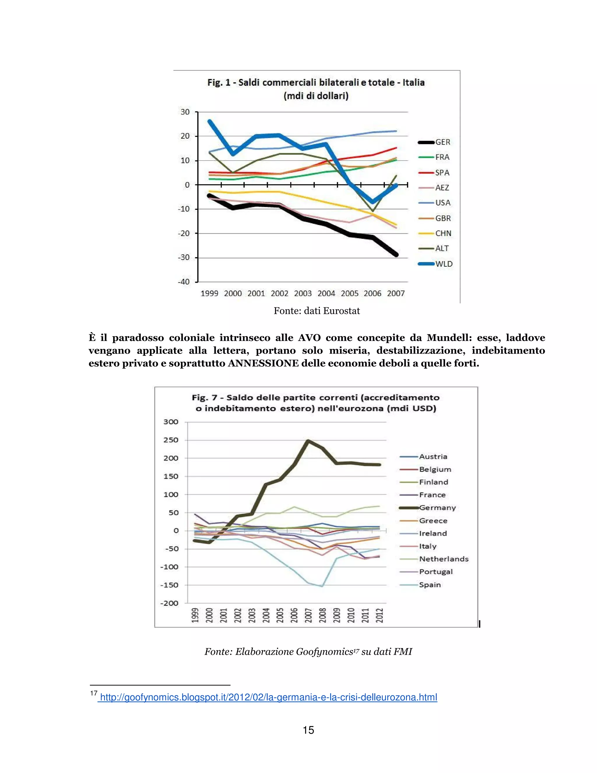 15
Fonte: dati Eurostat
È il paradosso coloniale intrinseco alle AVO come concepite da Mundell: esse, laddove
vengano applicate alla lettera, portano solo miseria, destabilizzazione, indebitamento
estero privato e soprattutto ANNESSIONE delle economie deboli a quelle forti.
Fonte: Elaborazione Goofynomics17 su dati FMI
17
http://goofynomics.blogspot.it/2012/02/la-germania-e-la-crisi-delleurozona.html
 