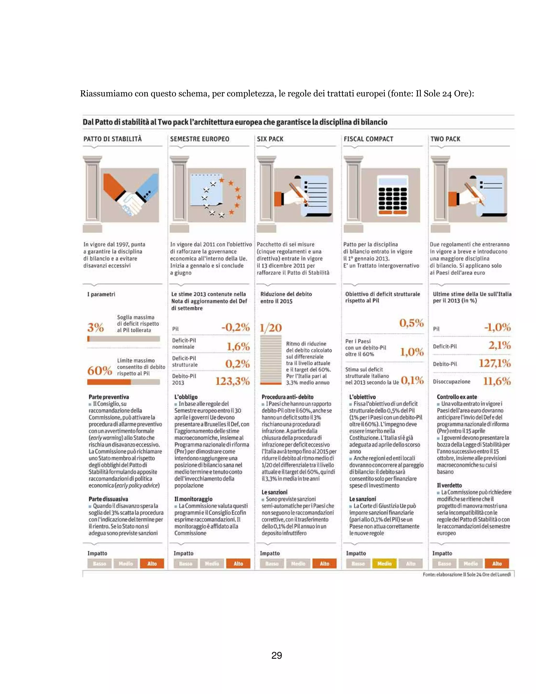 29
Riassumiamo con questo schema, per completezza, le regole dei trattati europei (fonte: Il Sole 24 Ore):
 
