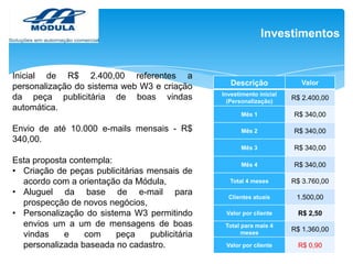 Investimentos

Inicial de R$ 2.400,00 referentes a
personalização do sistema web W3 e criação
da peça publicitária de boas vindas
automática.

Investimento inicial
(Personalização)

R$ 2.400,00
R$ 340,00

Mês 2

R$ 340,00

Mês 3

Esta proposta contempla:
• Criação de peças publicitárias mensais de
acordo com a orientação da Módula,
• Aluguel da base de e-mail para
prospecção de novos negócios,
• Personalização do sistema W3 permitindo
envios um a um de mensagens de boas
vindas
e
com
peça
publicitária
personalizada baseada no cadastro.

Valor

Mês 1

Envio de até 10.000 e-mails mensais - R$
340,00.

Descrição

R$ 340,00

Mês 4

R$ 340,00

Total 4 meses

R$ 3.760,00

Clientes atuais

1.500,00

Valor por cliente

R$ 2,50

Total para mais 4
meses

R$ 1.360,00

Valor por cliente

R$ 0,90

 