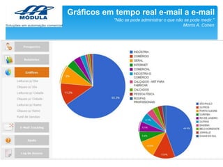 Gráficos em tempo real e-mail a e-mail
"Não se pode administrar o que não se pode medir."
Morris A. Cohen

 