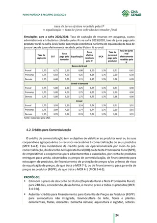 24
PLANO AGRÍCOLA E PECUÁRIO 2020/2021
.$7$	0!	8#9*-	!<!.&>$	9!,!:&0$	1!%$	?@
= !"#$%&'$çã* + .$7$	0!	8#9*-	,*:9$0$	0*	.*;$0*9	<&=$%
Simulações para a safra 2020/2021: Taxa de captação de recursos em poupança, custos
administrativos e tributários cobrados pelas IFs na safra 2019/2020, taxa de juros paga pelo
produtor rural na safra 2019/2020, subvenção econômica na forma de equalização da taxa de
juros e taxa de juros efetivamente recebida pelas IFs (em % ao ano)
Taxa de
captação
CAT
Taxa
paga pelo
tomador
Equalização
Taxa
efetiva
recebida
pela IF
IPCA
Taxa de
juros real
paga pelo
produtor
Taxa de juros
real
efetivamente
recebida pela
IF
Banco do Brasil
Pronaf 1,75 6,75 2,50 6,00 8,50 1,76 0,73 6,62
Pronamp 1,75 6,50 4,00 4,25 8,25 1,76 2,20 6,38
Demais 1,75 6,40 5,00 3,15 8,15 1,76 3,18 6,28
Sicredi e Bancoob
Pronaf 1,75 5,00 2,50 4,25 6,75 1,76 0,73 4,90
Pronamp 1,75 5,00 4,00 2,75 6,75 1,76 2,20 4,90
Demais 1,75 5,00 5,00 1,75 6,75 1,76 3,18 4,90
Cresol
Pronaf 1,75 3,99 2,50 3,24 5,74 1,76 0,73 3,91
Pronamp 1,75 3,99 4,00 1,74 5,74 1,76 2,20 3,91
Demais 1,75 3,99 5,00 0,74 5,74 1,76 3,18 3,91
Fonte: Elaborado pela CNA.
Crédito para Comercialização
O crédito de comercialização tem o objetivo de viabilizar ao produtor rural ou às suas
cooperativas agropecuárias os recursos necessários à comercialização de seus produtos
(MCR 3-4-1). Essa modalidade de crédito pode ser operacionalizada por meio da pré-
comercialização, do desconto de Duplicata Rural (DR) ou de Nota Promissória Rural (NPR),
de empréstimos a cooperativas para adiantamentos a associados, por conta de produtos
entregues para venda, observados os preços de comercialização, de financiamento para
estocagem de produtos, de financiamento de proteção de preços e/ou prêmios de risco
de equalização de preços, de que trata o MCR 7-1; ou de financiamento para garantia de
preços ao produtor (FGPP), de que trata o MCR 4-1 (MCR 3-4-2).
PROPÕE-SE:
§ Estender o prazo de desconto de títulos (Duplicata Rural e Nota Promissória Rural)
para 240 dias, concedendo, dessa forma, o mesmo prazo a todos os produtos (MCR
3-4-9-b).
§ Autorizar crédito para Financiamento para Garantia de Preços ao Produtor (FGPP)
para suinocultura não integrada, bovinocultura de leite, flores e plantas
ornamentais, frutas, olerícolas, borracha natural, aquicultura e algodão, setores
 