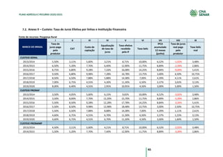 45
PLANO AGRÍCOLA E PECUÁRIO 2020/2021
Anexo II – Custeio: Taxa de Juros Efetiva por linhas e Instituição Financeira
Fonte de recursos: Poupança Rural
BANCO DO BRASIL
I II III IV V VI VII VIII IX
Taxa de
juros paga
pelo
produtor
CAT
Custo de
captação
Equalização
de taxa de
juros
Taxa efetiva
recebida
pela IF
Taxa Selic
IPCA
acumulado
12 meses
(junho)
Taxa de juros
real paga
pelo
produtor
Taxa Selic
real
CUSTEIO GERAL
2013/2014 5,50% 3,11% 5,60% 3,21% 8,71% 10,00% 6,52% -1,02% 3,48%
2014/2015 6,50% 5,20% 7,70% 6,40% 12,90% 11,75% 8,89% -2,39% 2,86%
2015/2016 8,75% 6,80% 9,28% 7,33% 16,08% 14,25% 8,84% -0,09% 5,41%
2016/2017 9,50% 6,80% 9,98% 7,28% 16,78% 13,75% 3,00% 6,50% 10,75%
2017/2018 8,50% 6,50% 7,88% 5,88% 14,38% 7,00% 4,39% 4,11% 2,61%
2018/2019 7,00% 6,75% 4,55% 4,30% 11,30% 6,50% 3,37% 3,63% 3,13%
2019/2020 8,00% 6,40% 4,55% 2,95% 10,95% 4,50% 3,00% 5,00% 1,50%
CUSTEIO PRONAF
2013/2014 3,50% 4,05% 5,60% 6,15% 9,65% 10,00% 6,52% -3,02% 3,48%
2014/2015 3,50% 8,00% 7,70% 12,20% 15,70% 11,75% 8,89% -5,39% 2,86%
2015/2016 5,50% 8,50% 9,28% 12,28% 17,78% 14,25% 8,84% -3,34% 5,41%
2016/2017 5,50% 8,50% 9,98% 12,98% 18,48% 13,75% 3,00% 2,50% 10,75%
2017/2018 5,50% 6,50% 7,88% 8,88% 14,38% 7,00% 4,39% 1,11% 2,61%
2018/2019 4,60% 6,75% 4,55% 6,70% 11,30% 6,50% 3,37% 1,23% 3,13%
2019/2020 4,60% 6,75% 4,55% 6,70% 11,30% 4,50% 3,00% 1,60% 1,50%
CUSTEIO PRONAMP
2013/2014 4,50% 3,11% 5,60% 4,21% 8,71% 10,00% 6,52% -2,02% 3,48%
2014/2015 5,50% 5,20% 7,70% 7,40% 12,90% 11,75% 8,89% -3,39% 2,86%
 