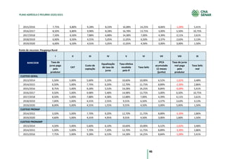 46
PLANO AGRÍCOLA E PECUÁRIO 2020/2021
2015/2016 7,75% 6,80% 9,28% 8,33% 16,08% 14,25% 8,84% -1,09% 5,41%
2016/2017 8,50% 6,80% 9,98% 8,28% 16,78% 13,75% 3,00% 5,50% 10,75%
2017/2018 7,50% 6,50% 7,88% 6,88% 14,38% 7,00% 4,39% 3,11% 2,61%
2018/2019 6,00% 6,50% 4,55% 5,05% 11,05% 6,50% 3,37% 2,63% 3,13%
2019/2020 6,00% 6,50% 4,55% 5,05% 11,05% 4,50% 3,00% 3,00% 1,50%
Fonte de recursos: Poupança Rural
BANCOOB
I II III IV V VI VII VIII IX
Taxa de
juros paga
pelo
produtor
CAT
Custo de
captação
Equalização
de taxa de
juros
Taxa efetiva
recebida
pela IF
Taxa Selic
IPCA
acumulado
12 meses
(junho)
Taxa de juros
real paga
pelo
produtor
Taxa Selic
real
CUSTEIO GERAL
2013/2014 5,50% 5,00% 5,60% 5,10% 10,60% 10,00% 6,52% -1,02% 3,48%
2014/2015 6,50% 5,00% 7,70% 6,20% 12,70% 11,75% 8,89% -2,39% 2,86%
2015/2016 8,75% 5,00% 9,28% 5,53% 14,28% 14,25% 8,84% -0,09% 5,41%
2016/2017 9,50% 5,00% 9,98% 5,48% 14,98% 13,75% 3,00% 6,50% 10,75%
2017/2018 8,50% 5,00% 7,88% 4,38% 12,88% 7,00% 4,39% 4,11% 2,61%
2018/2019 7,00% 5,00% 4,55% 2,55% 9,55% 6,50% 3,37% 3,63% 3,13%
2019/2020 8,00% 5,00% 4,55% 1,55% 9,55% 4,50% 3,00% 5,00% 1,50%
CUSTEIO PRONAF
2014/2015 3,50% 5,00% 7,70% 9,20% 12,70% 11,75% 8,89% -5,39% 2,86%
2019/2020 4,60% 5,00% 4,55% 4,95% 9,55% 4,50% 3,00% 1,60% 1,50%
CUSTEIO PRONAMP
2013/2014 4,50% 5,00% 5,60% 6,10% 10,60% 10,00% 6,52% -2,02% 3,48%
2014/2015 5,50% 5,00% 7,70% 7,20% 12,70% 11,75% 8,89% -3,39% 2,86%
2015/2016 7,75% 5,00% 9,28% 6,53% 14,28% 14,25% 8,84% -1,09% 5,41%
 