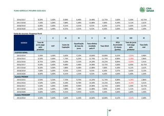 47
PLANO AGRÍCOLA E PECUÁRIO 2020/2021
2016/2017 8,50% 5,00% 9,98% 6,48% 14,98% 13,75% 3,00% 5,50% 10,75%
2017/2018 7,50% 5,00% 7,88% 5,38% 12,88% 7,00% 4,39% 3,11% 2,61%
2018/2019 6,00% 5,00% 4,55% 3,55% 9,55% 6,50% 3,37% 2,63% 3,13%
2019/2020 6,00% 5,00% 4,55% 3,55% 9,55% 4,50% 3,00% 3,00% 1,50%
Fonte de recursos: Poupança Rural
SICREDI
I II III IV V VI VII VIII IX
Taxa de
juros pago
pelo
produtor
CAT
Custo de
Captação
Equalização
de taxa de
juros
Taxa efetiva
recebida
pela IF
Taxa SELIC
IPCA
Acumulado
12 meses
(junho)
Taxa de juros
real paga
pelo
produtor
Taxa Selic
real
CUSTEIO GERAL
2013/2014 5,50% 5,00% 5,60% 5,10% 10,60% 10,00% 6,52% -1,02% 3,48%
2014/2015 6,50% 5,00% 7,70% 6,20% 12,70% 11,75% 8,89% -2,39% 2,86%
2015/2016 8,75% 5,00% 9,28% 5,53% 14,28% 14,25% 8,84% -0,09% 5,41%
2016/2017 9,50% 5,00% 9,98% 5,48% 14,98% 13,75% 3,00% 6,50% 10,75%
2017/2018 8,50% 5,00% 7,88% 4,38% 12,88% 7,00% 4,39% 4,11% 2,61%
2018/2019 7,00% 5,00% 4,55% 2,55% 9,55% 6,50% 3,37% 3,63% 3,13%
2019/2020 8,00% 5,00% 4,55% 1,55% 9,55% 4,50% 3,00% 5,00% 1,50%
Custeio PRONAF
2014/2015 3,50% 5,50% 7,70% 9,70% 13,20% 11,75% 8,89% -5,39% 2,86%
2015/2016 5,50% 5,00% 9,28% 8,78% 14,28% 14,25% 8,84% -3,34% 5,41%
2016/2017 5,50% 5,00% 9,98% 9,48% 14,98% 13,75% 3,00% 2,50% 10,75%
2017/2018 5,50% 5,00% 7,88% 7,38% 12,88% 7,00% 4,39% 1,11% 2,61%
2019/2020 4,60% 5,00% 4,55% 4,95% 9,55% 4,50% 3,00% 1,60% 1,50%
Custeio PRONAMP
2013/2014 4,50% 5,00% 5,60% 6,10% 10,60% 10,00% 6,52% -2,02% 3,48%
 