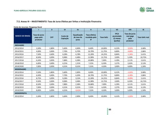 49
PLANO AGRÍCOLA E PECUÁRIO 2020/2021
Anexo III – INVESTIMENTO: Taxa de Juros Efetiva por linhas e Instituição Financeira
Fonte de recursos: Poupança Rural
BANCO DO BRASIL
I II III IV V VI VII VIII IX
Taxa de juros
pago pelo
produtor
CAT
Custo de
Captação
Equalização
de taxa de
juros
Taxa efetiva
recebida pela
IF
Taxa Selic
IPCA
acumulado
12 meses
(junho)
Taxa de juros
real paga
pelo
produtor
Taxa Selic real
INOVAGRO
2013/2014 3,50% 2,80% 5,60% 4,90% 8,40% 10,00% 6,52% -3,02% 3,48%
2014/2015 4,00% 3,00% 7,70% 6,70% 10,70% 11,75% 8,89% -4,89% 2,86%
2015/2016 7,50% 3,00% 9,28% 4,78% 12,28% 14,25% 8,84% -1,34% 5,41%
2016/2017 8,50% 3,00% 9,98% 4,48% 12,98% 13,75% 3,00% 5,50% 10,75%
2017/2018 6,50% 3,00% 7,88% 4,38% 10,88% 7,00% 4,39% 2,11% 2,61%
2018/2019 6,00% 3,00% 4,55% 1,55% 7,55% 6,50% 3,37% 2,63% 3,13%
2019/2020 7,00% 3,00% 4,55% 0,55% 7,55% 4,50% 3,00% 4,00% 1,50%
MODERAGRO
2013/2014 5,50% 2,80% 5,60% 2,90% 8,40% 10,00% 6,52% -1,02% 3,48%
2014/2015 6,50% 3,00% 7,70% 4,20% 10,70% 11,75% 8,89% -2,39% 2,86%
2015/2016 8,75% 3,00% 9,28% 3,53% 12,28% 14,25% 8,84% -0,09% 5,41%
2016/2017 9,50% 3,00% 9,98% 3,48% 12,98% 13,75% 3,00% 6,50% 10,75%
2017/2018 8,50% 3,00% 7,88% 2,38% 10,88% 7,00% 4,39% 4,11% 2,61%
2018/2019 7,00% 3,00% 4,55% 0,55% 7,55% 6,50% 3,37% 3,63% 3,13%
2019/2020 8,00% 3,00% 4,55% -0,45% 7,55% 4,50% 3,00% 5,00% 1,50%
MODERFROTA
2013/2014 5,50% 2,80% 5,60% 2,90% 8,40% 10,00% 6,52% -1,02% 3,48%
 