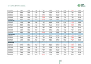50
PLANO AGRÍCOLA E PECUÁRIO 2020/2021
2014/2015 6,00% 3,00% 7,70% 4,70% 10,70% 11,75% 8,89% -2,89% 2,86%
2015/2016 9,00% 3,00% 9,28% 3,28% 12,28% 14,25% 8,84% 0,16% 5,41%
2016/2017 10,50% 3,00% 9,98% 2,48% 12,98% 13,75% 3,00% 7,50% 10,75%
2017/2018 10,50% 2,30% 7,88% -0,32% 10,18% 7,00% 4,39% 6,11% 2,61%
2018/2019 9,50% 3,00% 4,55% -1,95% 7,55% 6,50% 3,37% 6,13% 3,13%
2019/2020 10,50% 3,00% 4,55% -2,95% 7,55% 4,50% 3,00% 7,50% 1,50%
MODERINFRA
2013/2014 5,50% 2,80% 5,60% 2,90% 8,40% 10,00% 6,52% -1,02% 3,48%
2014/2015 6,50% 3,00% 7,70% 4,20% 10,70% 11,75% 8,89% -2,39% 2,86%
2015/2016 8,75% 3,00% 9,28% 3,53% 12,28% 14,25% 8,84% -0,09% 5,41%
2016/2017 8,50% 3,00% 9,98% 4,48% 12,98% 13,75% 3,00% 5,50% 10,75%
2017/2018 7,50% 3,00% 7,88% 3,38% 10,88% 7,00% 4,39% 3,11% 2,61%
2018/2019 7,00% 3,00% 4,55% 0,55% 7,55% 6,50% 3,37% 3,63% 3,13%
2019/2020 8,00% 3,00% 4,55% -0,45% 7,55% 4,50% 3,00% 5,00% 1,50%
PROCAP-AGRO
2013/2014 5,50% 2,80% 5,60% 2,90% 8,40% 10,00% 6,52% -1,02% 3,48%
2014/2015 6,50% 3,00% 7,70% 4,20% 10,70% 11,75% 8,89% -2,39% 2,86%
2015/2016 7,50% 3,00% 9,28% 4,78% 12,28% 14,25% 8,84% -1,34% 5,41%
2016/2017 8,50% 3,00% 9,98% 4,48% 12,98% 13,75% 3,00% 5,50% 10,75%
PRODECOOP
2013/2014 5,50% 2,80% 5,60% 2,90% 8,40% 10,00% 6,52% -1,02% 3,48%
2014/2015 6,50% 3,00% 7,70% 4,20% 10,70% 11,75% 8,89% -2,39% 2,86%
2015/2016 8,75% 3,00% 9,28% 3,53% 12,28% 14,25% 8,84% -0,09% 5,41%
2016/2017 9,50% 3,00% 9,98% 3,48% 12,98% 13,75% 3,00% 6,50% 10,75%
2017/2018 8,50% 3,00% 7,88% 2,38% 10,88% 7,00% 4,39% 4,11% 2,61%
2018/2019 7,00% 3,00% 4,55% 0,55% 7,55% 6,50% 3,37% 3,63% 3,13%
2019/2020 8,00% 3,00% 4,55% -0,45% 7,55% 4,50% 3,00% 5,00% 1,50%
 