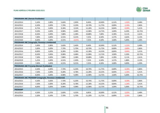 51
PLANO AGRÍCOLA E PECUÁRIO 2020/2021
PROGRAMA ABC (Demais finalidades)
2013/2014 5,50% 2,80% 5,60% 2,90% 8,40% 10,00% 6,52% -1,02% 3,48%
2014/2015 6,50% 3,00% 7,70% 4,20% 10,70% 11,75% 8,89% -2,39% 2,86%
2015/2016 8,75% 3,00% 9,28% 3,53% 12,28% 14,25% 8,84% -0,09% 5,41%
2016/2017 9,50% 3,00% 9,98% 3,48% 12,98% 13,75% 3,00% 6,50% 10,75%
2017/2018 8,50% 3,00% 7,88% 2,38% 10,88% 7,00% 4,39% 4,11% 2,61%
2018/2019 7,00% 3,00% 4,55% 0,55% 7,55% 6,50% 3,37% 3,63% 3,13%
2019/2020 8,00% 3,00% 4,55% -0,45% 7,55% 4,50% 3,00% 5,00% 1,50%
PROGRAMA ABC (Integração, Florestas e Ambiental)
2013/2014 5,00% 2,80% 5,60% 3,40% 8,40% 10,00% 6,52% -1,52% 3,48%
2014/2015 5,00% 3,00% 7,70% 5,70% 10,70% 11,75% 8,89% -3,89% 2,86%
2015/2016 8,00% 3,00% 9,28% 4,28% 12,28% 14,25% 8,84% -0,84% 5,41%
2016/2017 8,50% 3,00% 9,98% 4,48% 12,98% 13,75% 3,00% 5,50% 10,75%
2017/2018 7,50% 3,00% 7,88% 3,38% 10,88% 7,00% 4,39% 3,11% 2,61%
2018/2019 5,25% 3,00% 4,55% 2,30% 7,55% 6,50% 3,37% 1,88% 3,13%
2019/2020 7,00% 3,00% 4,55% 0,55% 7,55% 4,50% 3,00% 4,00% 1,50%
PROGRAMA ABC Pronamp (Demais finalidades)
2014/2015 4,50% 3,00% 7,70% 6,20% 10,70% 11,75% 8,89% -4,39% 2,86%
2015/2016 7,50% 3,00% 9,28% 4,78% 12,28% 14,25% 8,84% -1,34% 5,41%
2016/2017 8,00% 3,00% 9,98% 4,98% 12,98% 13,75% 3,00% 5,00% 10,75%
PROGRAMA ABC PRONAMP (Integração, Florestas e Ambiental)
2014/2015 4,50% 3,00% 7,70% 6,20% 10,70% 11,75% 8,89% -4,39% 2,86%
2015/2016 7,50% 3,00% 9,28% 4,78% 12,28% 14,25% 8,84% -1,34% 5,41%
2016/2017 8,00% 3,00% 9,98% 4,98% 12,98% 13,75% 3,00% 5,00% 10,75%
PRONAMP
2013/2014 4,50% 3,25% 5,60% 4,35% 8,85% 10,00% 6,52% -2,02% 3,48%
2014/2015 5,50% 3,50% 7,70% 5,70% 11,20% 11,75% 8,89% -3,39% 2,86%
 