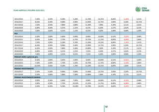 52
PLANO AGRÍCOLA E PECUÁRIO 2020/2021
2015/2016 7,50% 3,50% 9,28% 5,28% 12,78% 14,25% 8,84% -1,34% 5,41%
2016/2017 8,50% 3,50% 9,98% 4,98% 13,48% 13,75% 3,00% 5,50% 10,75%
2017/2018 7,50% 3,50% 7,88% 3,88% 11,38% 7,00% 4,39% 3,11% 2,61%
2018/2019 6,00% 3,60% 4,55% 2,15% 8,15% 6,50% 3,37% 2,63% 3,13%
2019/2020 7,00% 3,60% 4,55% 1,15% 8,15% 4,50% 3,00% 4,00% 1,50%
PCA
2013/2014 3,50% 2,80% 5,60% 4,90% 8,40% 10,00% 6,52% -3,02% 3,48%
2014/2015 4,00% 3,00% 7,70% 6,70% 10,70% 11,75% 8,89% -4,89% 2,86%
2015/2016 7,50% 3,00% 9,28% 4,78% 12,28% 14,25% 8,84% -1,34% 5,41%
2016/2017 8,50% 3,00% 9,98% 4,48% 12,98% 13,75% 3,00% 5,50% 10,75%
2017/2018 6,50% 3,00% 7,88% 4,38% 10,88% 7,00% 4,39% 2,11% 2,61%
2018/2019 6,00% 3,00% 4,55% 1,55% 7,55% 6,50% 3,37% 2,63% 3,13%
2019/2020 7,00% 3,00% 4,55% 0,55% 7,55% 4,50% 3,00% 4,00% 1,50%
PROCAP-AGRO capital de giro
2013/2014 6,50% 2,80% 5,60% 1,90% 8,40% 10,00% 6,52% -0,02% 3,48%
2014/2015 7,50% 3,00% 7,70% 3,20% 10,70% 11,75% 8,89% -1,39% 2,86%
2015/2016 10,50% 3,00% 9,28% 1,78% 12,28% 14,25% 8,84% 1,66% 5,41%
PRONAF INVESTIMENTO
2016/2017 5,50% 5,50% 9,98% 9,98% 15,48% 13,75% 3,00% 2,50% 10,75%
2017/2018 5,50% 5,00% 7,88% 7,38% 12,88% 7,00% 4,39% 1,11% 2,61%
PRONAF INVESTIMENTO DEMAIS
2013/2014 2,00% 4,30% 5,60% 7,90% 9,90% 10,00% 6,52% -4,52% 3,48%
2014/2015 2,00% 4,50% 7,70% 10,20% 12,20% 11,75% 8,89% -6,88% 2,86%
2015/2016 5,50% 6,50% 9,28% 10,28% 15,78% 14,25% 8,84% -3,34% 5,41%
 