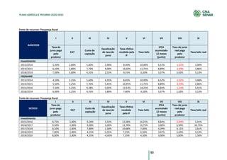 53
PLANO AGRÍCOLA E PECUÁRIO 2020/2021
Fonte de recursos: Poupança Rural
BANCOOB
I II III IV V VI VII VIII IX
Taxa de
juros paga
pelo
produtor
CAT
Custo de
captação
Equalização
de taxa de
juros
Taxa efetiva
recebida pela
IF
Taxa Selic
IPCA
acumulado
12 meses
(junho)
Taxa de juros
real paga
pelo
produtor
Taxa Selic real
Investimento
2013/2014 5,50% 2,80% 5,60% 2,90% 8,40% 10,00% 6,52% -1,02% 3,48%
2014/2015 6,50% 2,80% 7,70% 4,00% 10,50% 11,75% 8,89% -2,39% 2,86%
2018/2019 7,00% 5,00% 4,55% 2,55% 9,55% 6,50% 3,37% 3,63% 3,13%
PRONAMP
2013/2014 4,50% 3,25% 5,60% 4,35% 8,85% 10,00% 6,52% -2,02% 3,48%
2014/2015 5,50% 3,25% 7,70% 5,45% 10,95% 11,75% 8,89% -3,39% 2,86%
2015/2016 7,50% 3,25% 9,28% 5,03% 12,53% 14,25% 8,84% -1,34% 5,41%
2018/2019 6,00% 3,25% 4,55% 1,80% 7,80% 6,50% 3,37% 2,63% 3,13%
Fonte de recursos: Poupança Rural
SICREDI
I II III IV V VI VII VIII IX
Taxa de
juros paga
pelo
produtor
CAT
Custo de
captação
Equalização
de taxa de
juros
Taxa efetiva
recebida
pela IF
Taxa Selic
IPCA
acumulado
12 meses
(junho)
Taxa de juros
real paga
pelo
produtor
Taxa Selic real
Investimento
2015/2016 8,75% 2,80% 9,28% 3,33% 12,08% 14,25% 8,84% -0,09% 5,41%
2016/2017 9,50% 2,80% 9,98% 3,28% 12,78% 13,75% 3,00% 6,50% 10,75%
2017/2018 8,50% 2,80% 7,88% 2,18% 10,68% 7,00% 4,39% 4,11% 2,61%
2018/2019 7,00% 2,80% 4,55% 0,35% 7,35% 6,50% 3,37% 3,63% 3,13%
2019/2020 8,00% 2,80% 4,55% -0,65% 7,35% 4,50% 3,00% 5,00% 1,50%
 